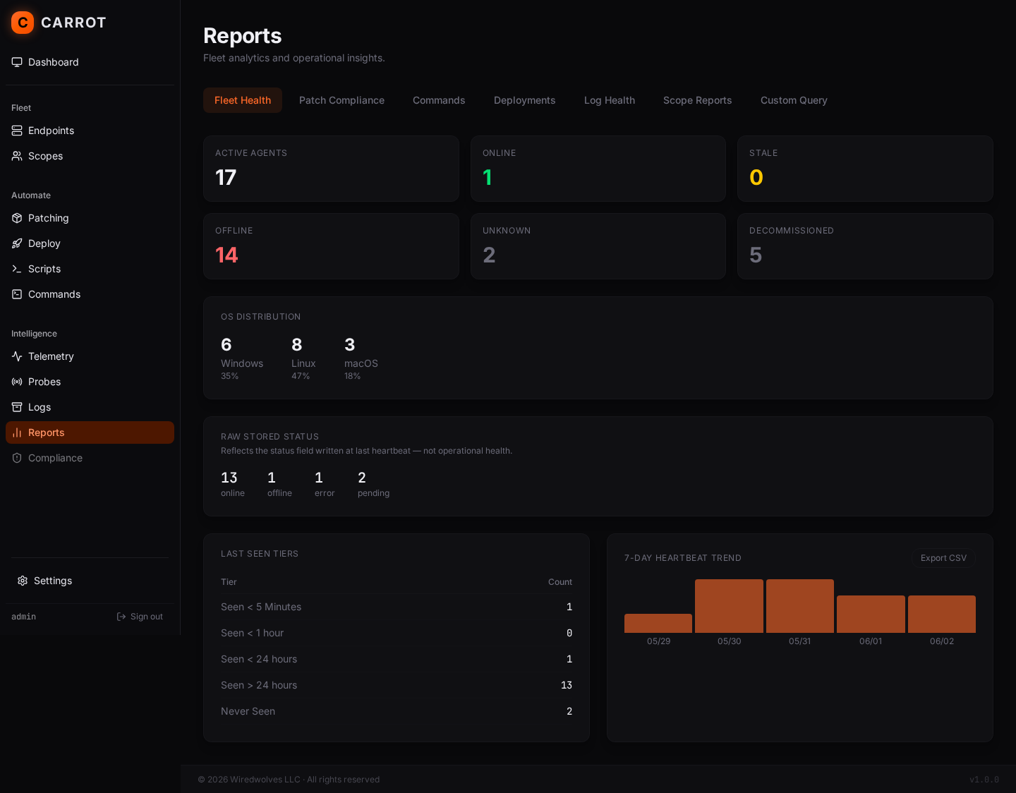 Carrot reports screen with fleet health metrics, OS distribution, last-seen tiers, and a heartbeat trend chart.